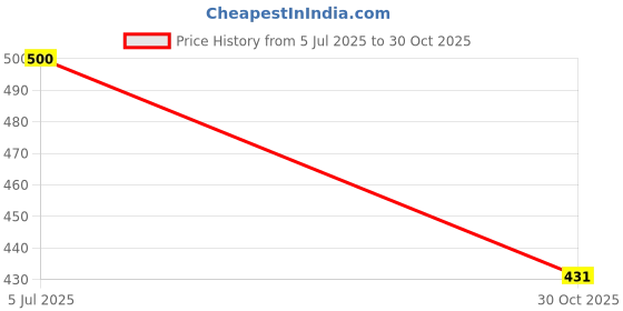 myntra.com SIVORI Red Alloy Necklace sivori Price History Graph from 5 Jul 2025 to 30 Oct 2025
