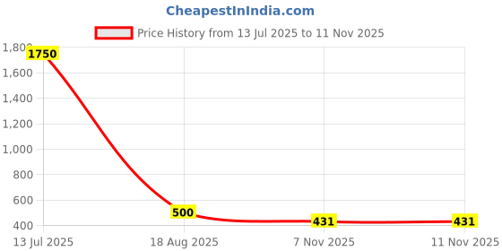 myntra.com SIVORI Red Alloy Necklace sivori Price History Graph from 13 Jul 2025 to 10 Nov 2025