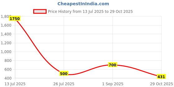 myntra.com SIVORI White Alloy Necklace sivori Price History Graph from 13 Jul 2025 to 28 Oct 2025