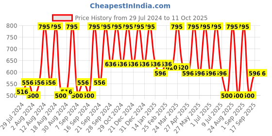 myntra.com Sivya Beige & Black Single Geometric Square Cushion Cover sivya Price History Graph from 29 Jul 2024 to 11 Oct 2025