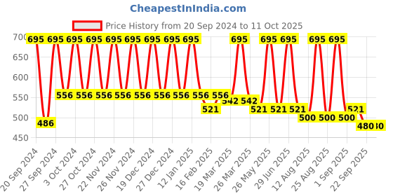 myntra.com Sivya Beige & Yellow Printed Elephant-Shaped Floor Cushion sivya Price History Graph from 20 Sep 2024 to 10 Oct 2025