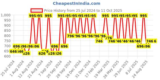 myntra.com Sivya Black & Red Abstract Rectangle Cushion Covers sivya Price History Graph from 25 Jul 2024 to 11 Oct 2025