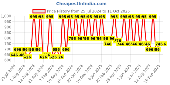 myntra.com Sivya Black & Yellow Abstract Square Cushion Covers sivya Price History Graph from 25 Jul 2024 to 11 Oct 2025