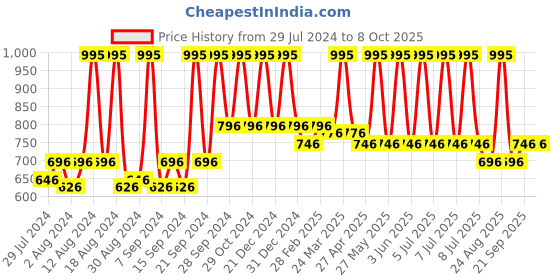 myntra.com Sivya Blue & Gold-Toned Set of Single Geometric Square Cushion Covers sivya Price History Graph from 29 Jul 2024 to 8 Oct 2025