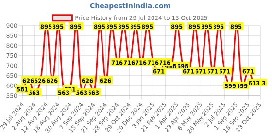 myntra.com Sivya Blue & Grey Rainbow Heart Printed Stuffed Cushion sivya Price History Graph from 29 Jul 2024 to 13 Oct 2025