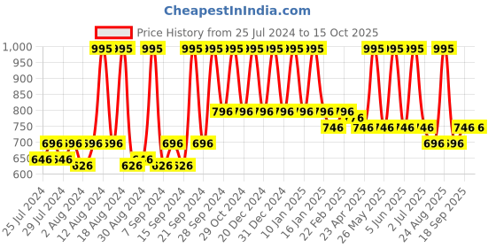 myntra.com Sivya Blue & Pink Abstract Square Cushion Covers sivya Price History Graph from 25 Jul 2024 to 15 Oct 2025