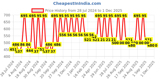myntra.com Sivya Blue & Yellow Printed Owl-Shaped Floor Cushion sivya Price History Graph from 28 Jul 2024 to 1 Dec 2025