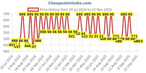 myntra.com Sivya By Home Blue & Off-White Printed & Embroidered Typewriter Shape Cushion sivya Price History Graph from 29 Jul 2024 to 22 Nov 2025