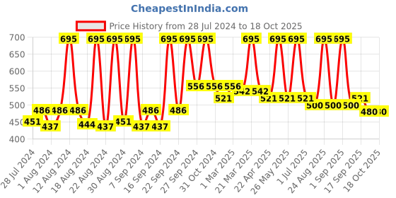 myntra.com Sivya Coral-Orange & Yellow Printed Owl-Shaped Cushion sivya Price History Graph from 28 Jul 2024 to 16 Oct 2025