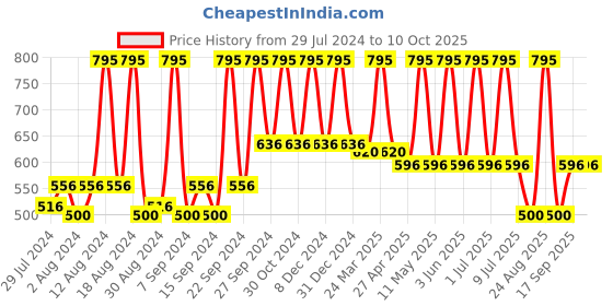myntra.com Sivya Grey & Gold-Toned Single Geometric Rectangle Cushion Cover sivya Price History Graph from 29 Jul 2024 to 10 Oct 2025