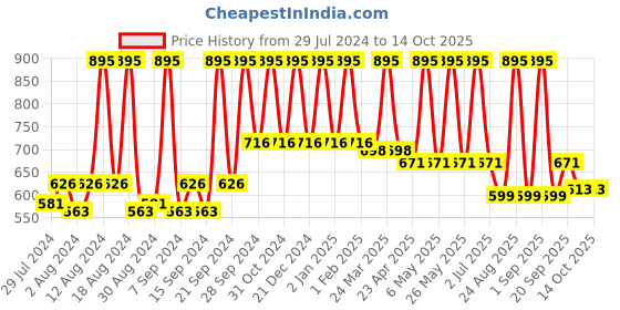 myntra.com Sivya Grey & Yellow Rock & Roll Printed Stuffed Cushion sivya Price History Graph from 29 Jul 2024 to 13 Oct 2025