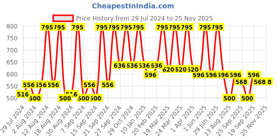 myntra.com Sivya Kids Blue & Yellow Printed Bird Chirp Shape Cushion sivya Price History Graph from 29 Jul 2024 to 25 Nov 2025