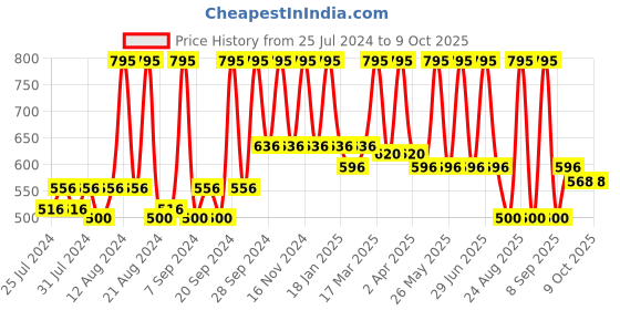 myntra.com Sivya Kids Brown & White Printed Sheep Shape Floor Cushion sivya Price History Graph from 25 Jul 2024 to 9 Oct 2025