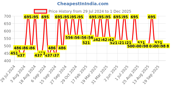 myntra.com Sivya Kids Pink & Navy Blue Printed Bunny Shape Cushion sivya Price History Graph from 29 Jul 2024 to 1 Dec 2025