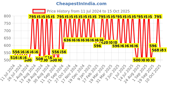 myntra.com Sivya Kids Yellow Printed Bus Shaped Cushion Pillow sivya Price History Graph from 11 Jul 2024 to 14 Oct 2025
