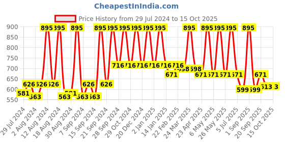 myntra.com Sivya Multicoloured Astronaut Printed Stuffed Cushion sivya Price History Graph from 29 Jul 2024 to 15 Oct 2025