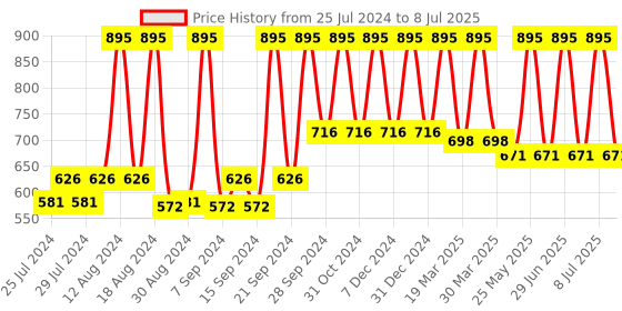 myntra.com Sivya Multicoloured Mughal 2.o Ethnic Motifs Rectangle Cushion Cover sivya Price History Graph from 25 Jul 2024 to 8 Jul 2025