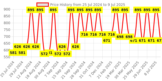 myntra.com Sivya Multicoloured Mughal 2.o Ethnic Motifs Rectangle Cushion Cover sivya Price History Graph from 25 Jul 2024 to 9 Jul 2025