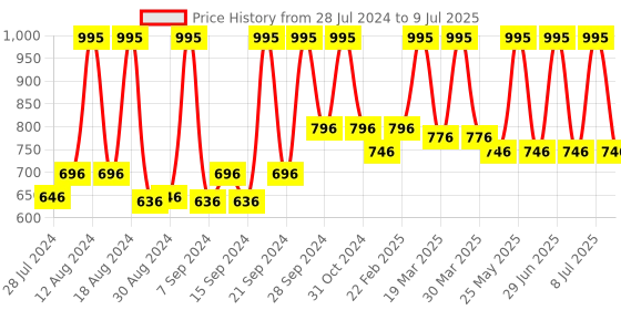 myntra.com Sivya Multicoloured Mughal 2.o Ethnic Motifs Square Cushion Cover sivya Price History Graph from 28 Jul 2024 to 9 Jul 2025
