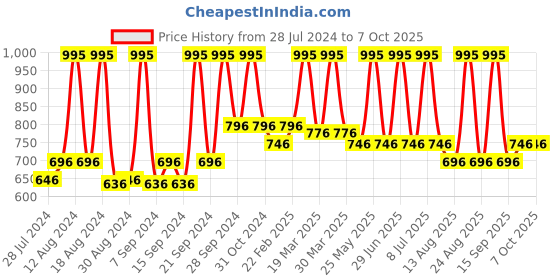 myntra.com Sivya Multicoloured Mughal 2.o Ethnic Motifs Square Cushion Cover sivya Price History Graph from 28 Jul 2024 to 7 Oct 2025