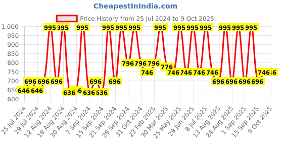 myntra.com Sivya Multicoloured Mughal 2.o Ethnic Motifs Square Cushion Cover sivya Price History Graph from 25 Jul 2024 to 8 Oct 2025