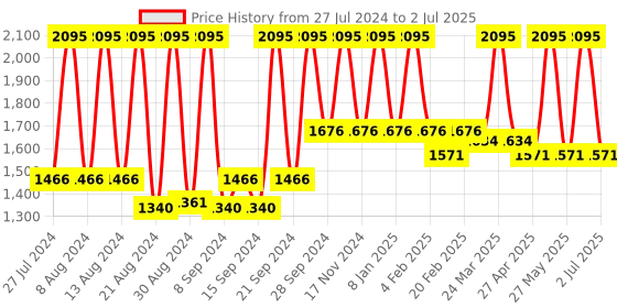 myntra.com Sivya Multicoloured Set of 2 Mughal 2.o Ethnic Motifs Square Cushion Covers sivya Price History Graph from 27 Jul 2024 to 2 Jul 2025