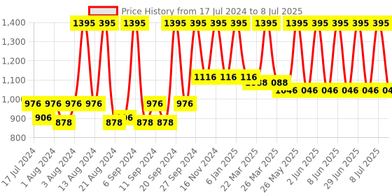 myntra.com Sivya Multicoloured Set of 2 Quirky Square Cushion Covers sivya Price History Graph from 17 Jul 2024 to 8 Jul 2025