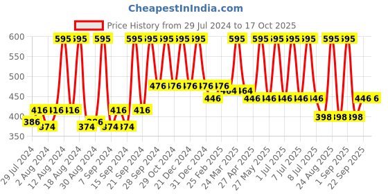 myntra.com Sivya Off-White & Pink Single Abstract Square Cushion Cover sivya Price History Graph from 29 Jul 2024 to 17 Oct 2025