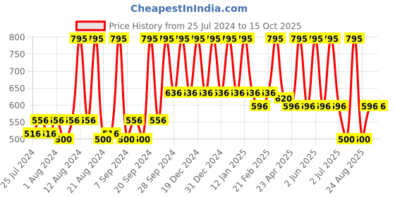 myntra.com Sivya Orange & White Geometric Square Cushion Covers sivya Price History Graph from 25 Jul 2024 to 14 Oct 2025
