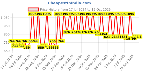 myntra.com Sivya Pink & Cream-Coloured Geometric Square Cushion Covers sivya Price History Graph from 17 Jul 2024 to 11 Oct 2025