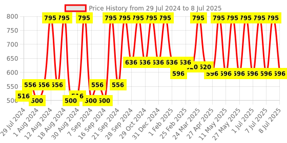 myntra.com Sivya Pink & Grey Set of Single Abstract Rectangle Cushion Covers sivya Price History Graph from 29 Jul 2024 to 8 Jul 2025