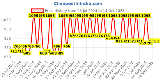 myntra.com Sivya Pink & Orange Abstract Square Cushion Covers sivya Price History Graph from 25 Jul 2024 to 13 Oct 2025