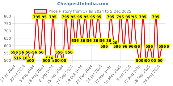 myntra.com Sivya Pink & Purple Geometric Square Cushion Covers sivya Price History Graph from 17 Jul 2024 to 4 Dec 2025