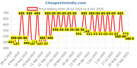myntra.com Sivya Sea Green & Yellow Printed & Embroidered Rectangle Chill-Shaped Cushion sivya Price History Graph from 28 Jul 2024 to 9 Oct 2025