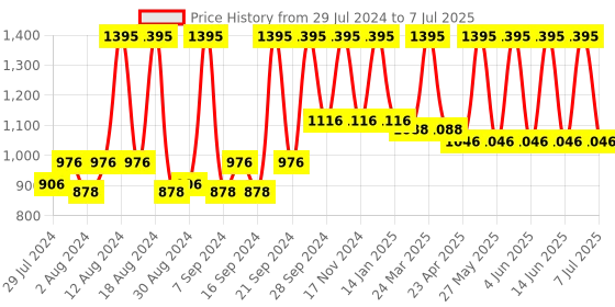 myntra.com Sivya Set of 2 Quirky Printed Square Cushion Covers sivya Price History Graph from 29 Jul 2024 to 7 Jul 2025