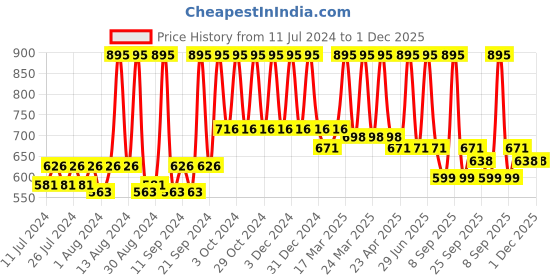 myntra.com Sivya Unisex Kids Yellow & White Printed Lemon Shape Cushions sivya Price History Graph from 11 Jul 2024 to 1 Dec 2025