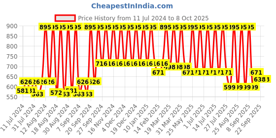 myntra.com Sivya White & Black Printed Cow Shaped Cushion sivya Price History Graph from 11 Jul 2024 to 8 Oct 2025