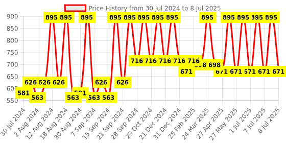 myntra.com Sivya White & Black Single Abstract Square Cushion Cover sivya Price History Graph from 30 Jul 2024 to 8 Jul 2025