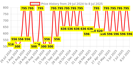 myntra.com Sivya White & Black Single Abstract Square Cushion Covers sivya Price History Graph from 29 Jul 2024 to 8 Jul 2025