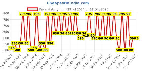 myntra.com Sivya White & Black Single Colourblocked Square Cushion Cover sivya Price History Graph from 29 Jul 2024 to 11 Oct 2025