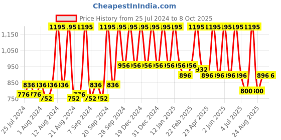 myntra.com Sivya White & Red Abstract Rectangle Cushion Cover sivya Price History Graph from 25 Jul 2024 to 8 Oct 2025