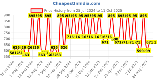myntra.com Sivya Yellow & Pink Abstract Square Cushion Covers sivya Price History Graph from 25 Jul 2024 to 10 Oct 2025