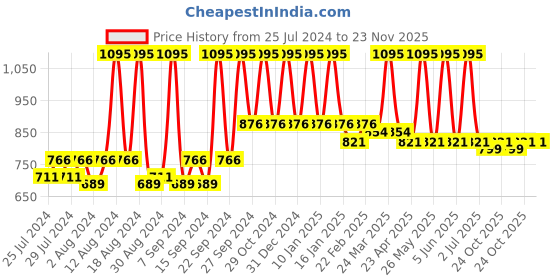 myntra.com Sivya Yellow & White Abstract Square Cushion Covers sivya Price History Graph from 25 Jul 2024 to 23 Nov 2025