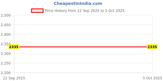 myntra.com SIX5SIX Cotton Tailored Jacket With Patchwork six5six Price History Graph from 22 Sep 2025 to 5 Oct 2025