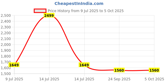myntra.com SIX5SIX Longline Tailored Jacket six5six Price History Graph from 9 Jul 2025 to 4 Oct 2025