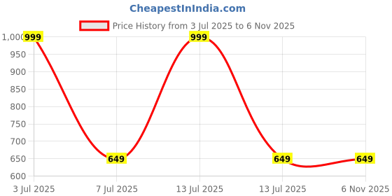 myntra.com SIX5SIX Men Printed V-Neck T-shirt six5six Price History Graph from 3 Jul 2025 to 6 Nov 2025