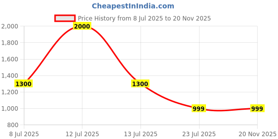 myntra.com SIX5SIX Unisex Printed Cotton T-shirt six5six Price History Graph from 8 Jul 2025 to 20 Nov 2025