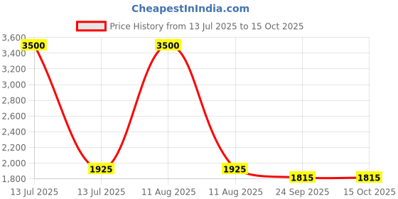 myntra.com SIX5SIX Unisex Regular Fit Mid-Rise Heavy Fade Jeans six5six Price History Graph from 13 Jul 2025 to 15 Oct 2025