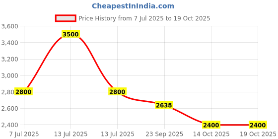 myntra.com SIX5SIX Unisex Regular Fit Mid-Rise Low Distress Jeans six5six Price History Graph from 7 Jul 2025 to 17 Oct 2025