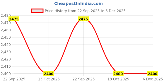 myntra.com SIX5SIX Unisex Relaxed Trousers six5six Price History Graph from 22 Sep 2025 to 6 Dec 2025